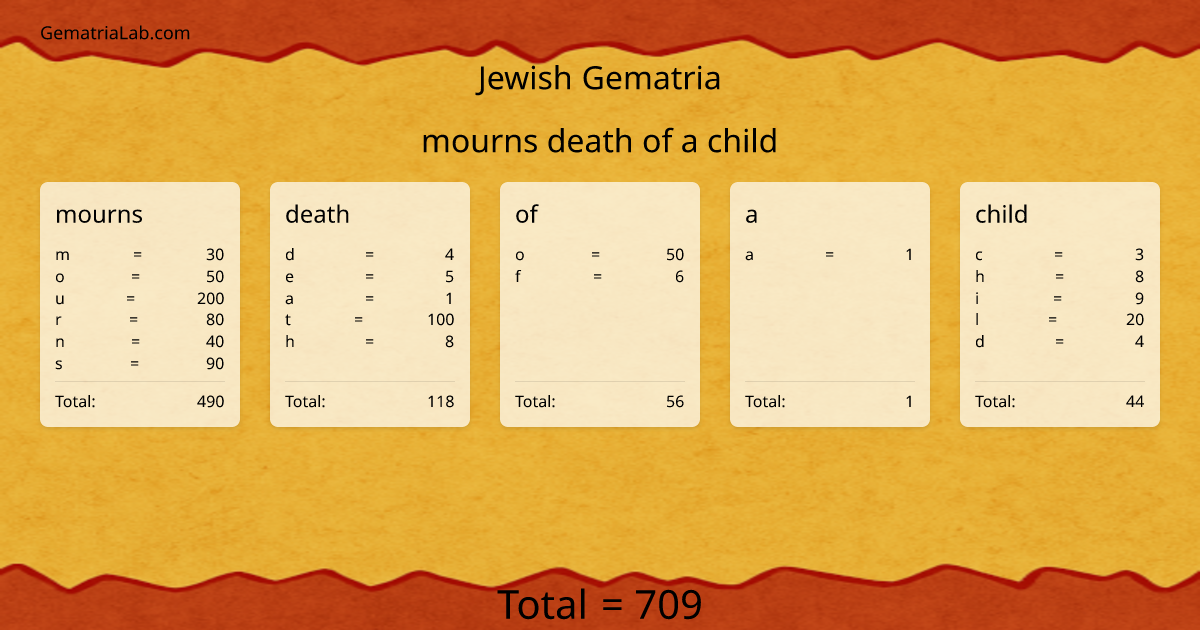 mourns death of a child in jewish Gematria